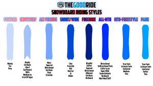 Where Freeride Boards are on the Riding Styles Spectrum